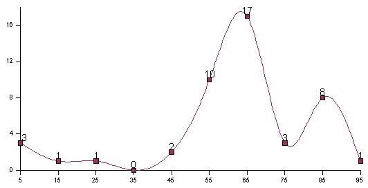 Graph according to points