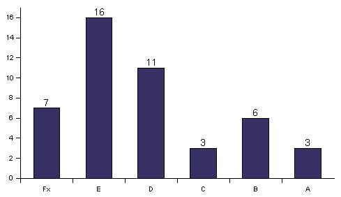 Graph according to grades